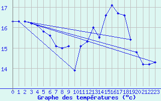 Courbe de tempratures pour Dinard (35)