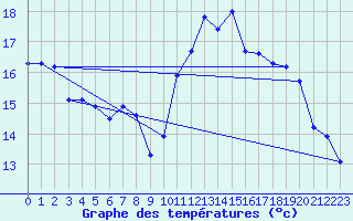 Courbe de tempratures pour Le Touquet (62)