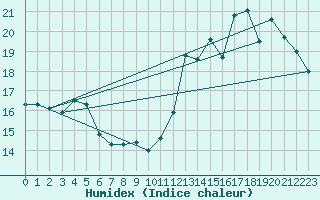 Courbe de l'humidex pour Tours (37)