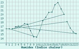 Courbe de l'humidex pour Gurande (44)