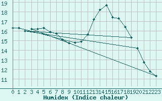 Courbe de l'humidex pour Lannion (22)