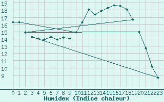 Courbe de l'humidex pour Lagarrigue (81)