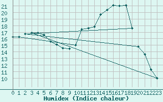 Courbe de l'humidex pour Pierroton-Inra (33)