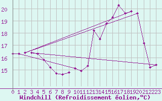 Courbe du refroidissement olien pour Bulson (08)