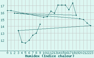 Courbe de l'humidex pour Roissy (95)