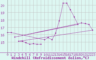 Courbe du refroidissement olien pour Bulson (08)