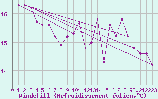 Courbe du refroidissement olien pour Troyes (10)