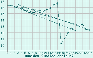 Courbe de l'humidex pour Orlans (45)