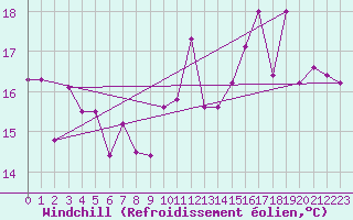 Courbe du refroidissement olien pour Ile Rousse (2B)