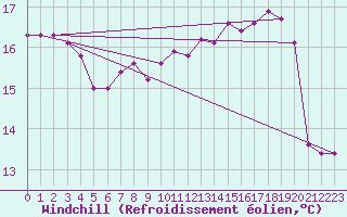 Courbe du refroidissement olien pour Beaucroissant (38)