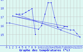 Courbe de tempratures pour Leucate (11)