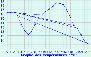 Courbe de tempratures pour Lichtenhain-Mittelndorf