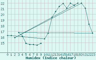 Courbe de l'humidex pour Le Touquet (62)