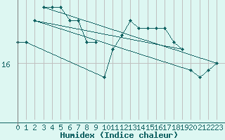 Courbe de l'humidex pour Landivisiau (29)