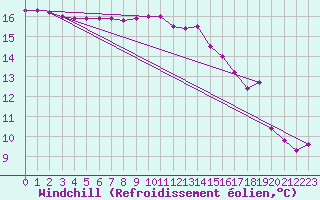 Courbe du refroidissement olien pour Ile de Groix (56)