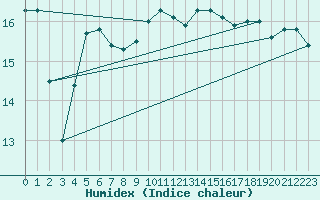 Courbe de l'humidex pour Ile du Levant (83)