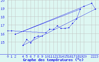 Courbe de tempratures pour Drogden