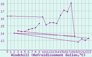 Courbe du refroidissement olien pour Ambrieu (01)