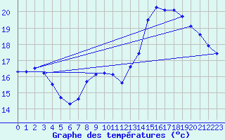 Courbe de tempratures pour Cointe - Lige (Be)