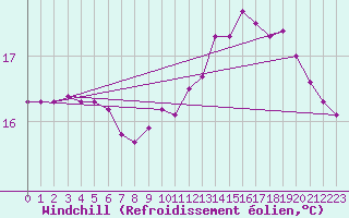 Courbe du refroidissement olien pour Coulommes-et-Marqueny (08)
