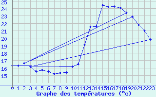 Courbe de tempratures pour Orlans (45)