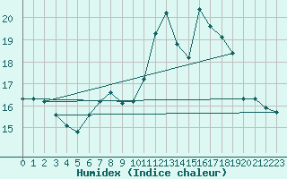 Courbe de l'humidex pour Shoream (UK)