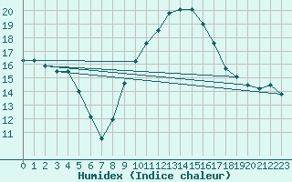 Courbe de l'humidex pour Andjar