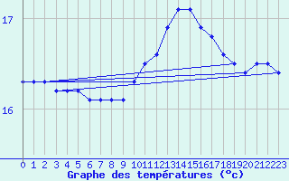 Courbe de tempratures pour Leucate (11)