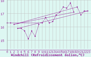 Courbe du refroidissement olien pour Langdon Bay
