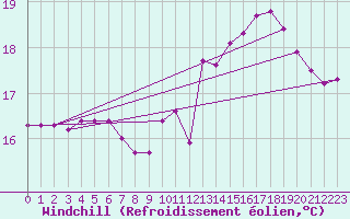 Courbe du refroidissement olien pour Paris Saint-Germain-des-Prs (75)