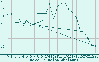 Courbe de l'humidex pour Haegen (67)