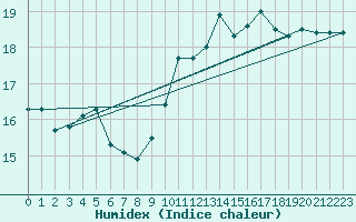 Courbe de l'humidex pour Cap Bar (66)