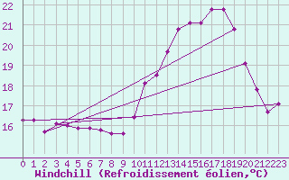 Courbe du refroidissement olien pour Renwez (08)