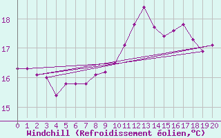 Courbe du refroidissement olien pour Saint-Brieuc (22)