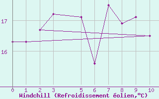 Courbe du refroidissement olien pour Frederico Westphalen