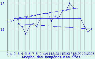 Courbe de tempratures pour la bouée 62120