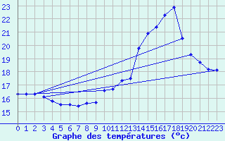 Courbe de tempratures pour Sain-Bel (69)