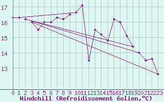 Courbe du refroidissement olien pour Bad Ragaz