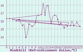 Courbe du refroidissement olien pour Guernesey (UK)