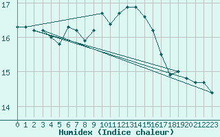 Courbe de l'humidex pour Cap Corse (2B)