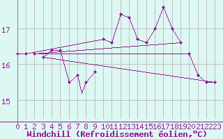 Courbe du refroidissement olien pour Brize Norton