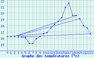 Courbe de tempratures pour Brigueuil (16)