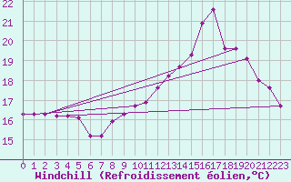 Courbe du refroidissement olien pour Brigueuil (16)