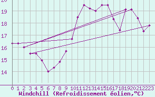 Courbe du refroidissement olien pour La Rochelle - Le Bout Blanc (17)