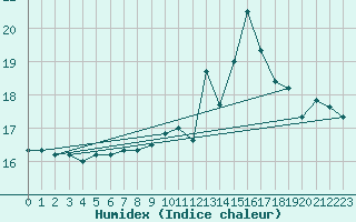 Courbe de l'humidex pour Chteau-Chinon (58)