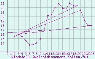 Courbe du refroidissement olien pour Avord (18)