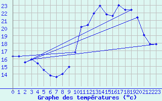 Courbe de tempratures pour Avord (18)