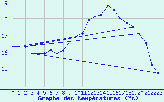 Courbe de tempratures pour Dinard (35)