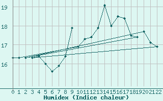 Courbe de l'humidex pour Doncourt-ls-Conflans (54)