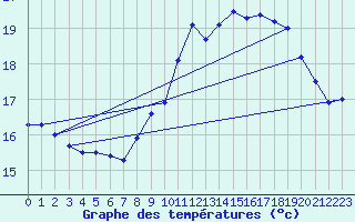 Courbe de tempratures pour Le Talut - Belle-Ile (56)